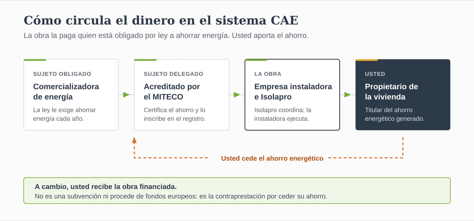 Esquema del circuito CAE: el propietario cede el ahorro que genera su vivienda, la empresa instaladora ejecuta la actuación, un sujeto delegado acreditado la certifica y la compañía energética obligada adquiere el ahorro.
